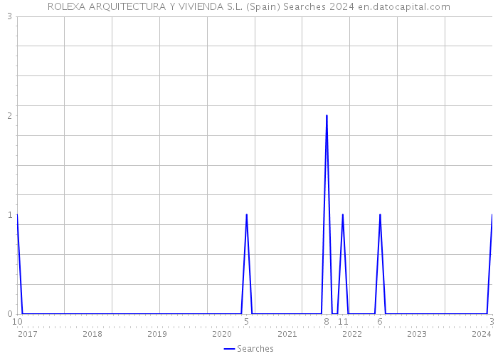 ROLEXA ARQUITECTURA Y VIVIENDA S.L. (Spain) Searches 2024 
