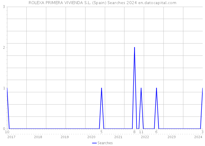 ROLEXA PRIMERA VIVIENDA S.L. (Spain) Searches 2024 
