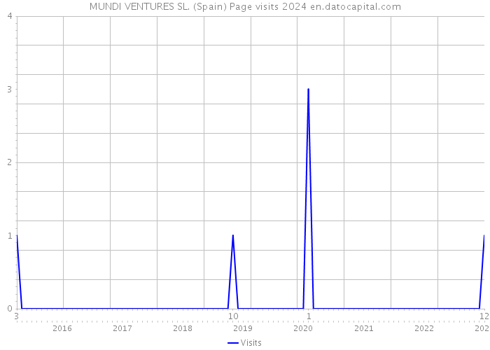 MUNDI VENTURES SL. (Spain) Page visits 2024 