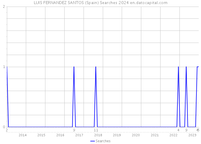 LUIS FERNANDEZ SANTOS (Spain) Searches 2024 