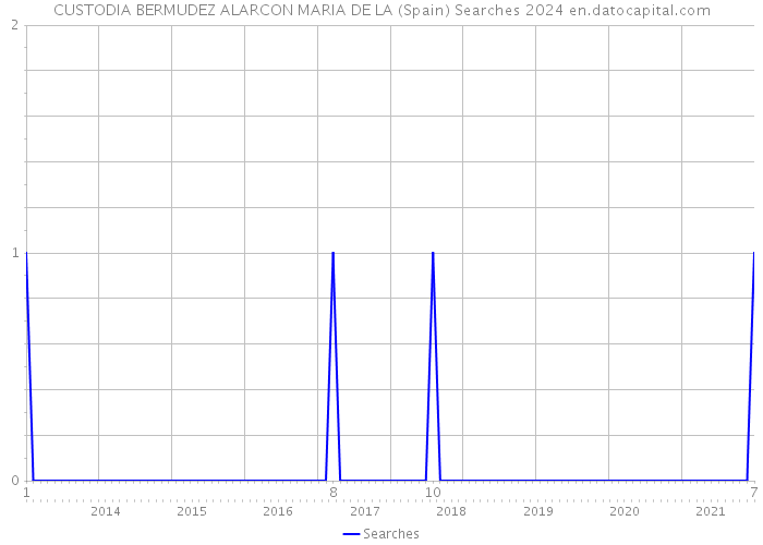 CUSTODIA BERMUDEZ ALARCON MARIA DE LA (Spain) Searches 2024 