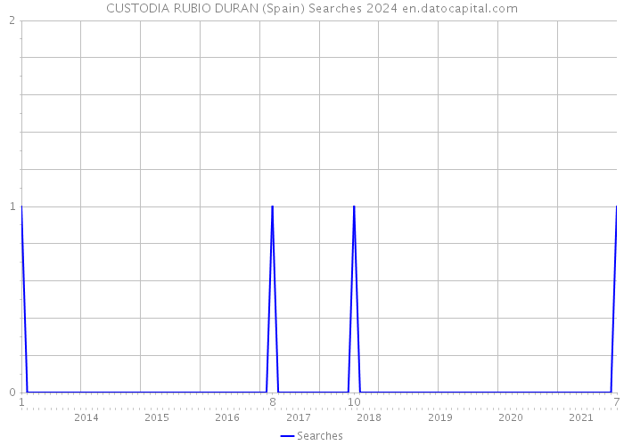 CUSTODIA RUBIO DURAN (Spain) Searches 2024 