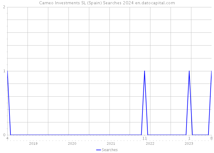 Cameo Investments SL (Spain) Searches 2024 
