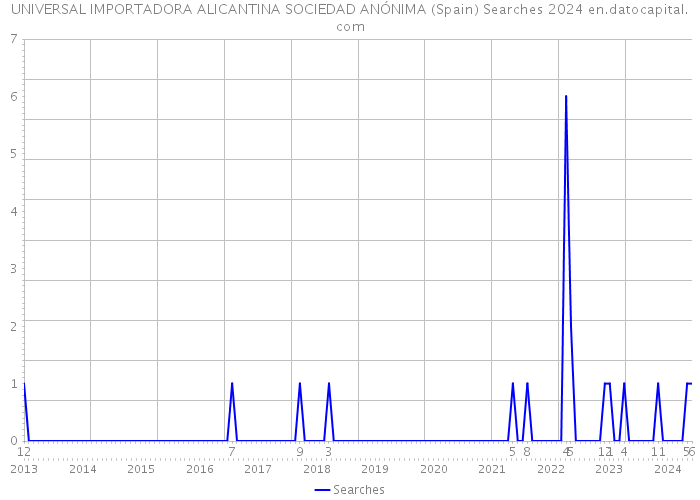 UNIVERSAL IMPORTADORA ALICANTINA SOCIEDAD ANÓNIMA (Spain) Searches 2024 