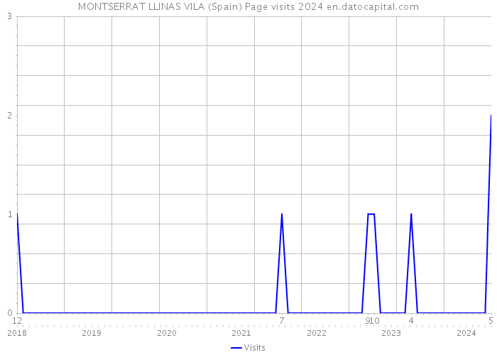 MONTSERRAT LLINAS VILA (Spain) Page visits 2024 