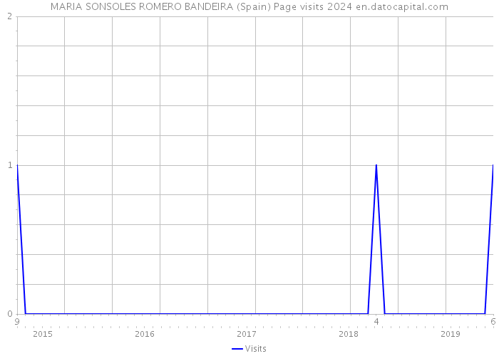 MARIA SONSOLES ROMERO BANDEIRA (Spain) Page visits 2024 