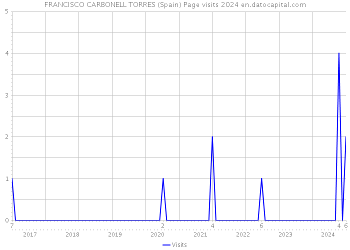 FRANCISCO CARBONELL TORRES (Spain) Page visits 2024 