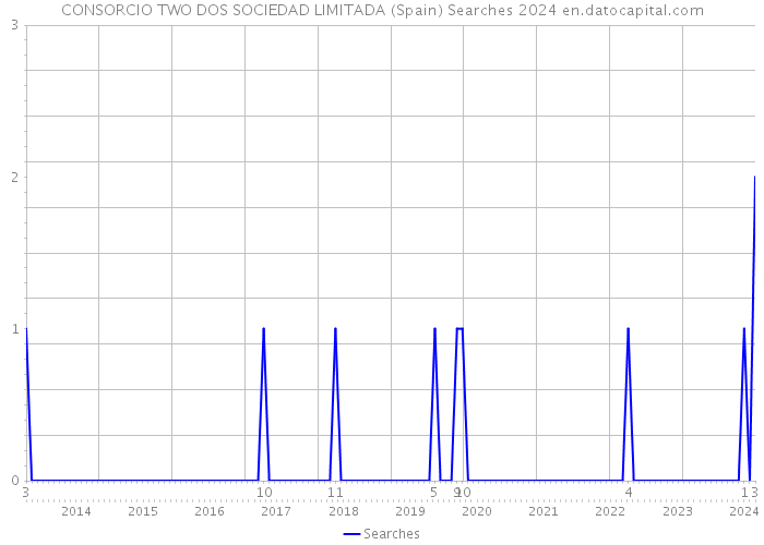 CONSORCIO TWO DOS SOCIEDAD LIMITADA (Spain) Searches 2024 