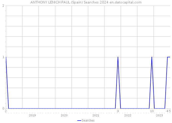 ANTHONY LENICH PAUL (Spain) Searches 2024 