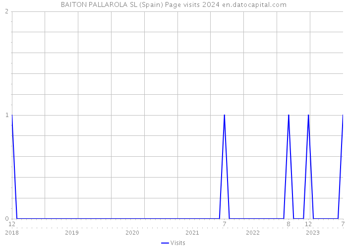 BAITON PALLAROLA SL (Spain) Page visits 2024 