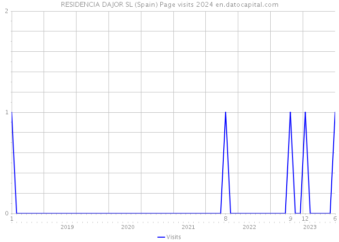 RESIDENCIA DAJOR SL (Spain) Page visits 2024 