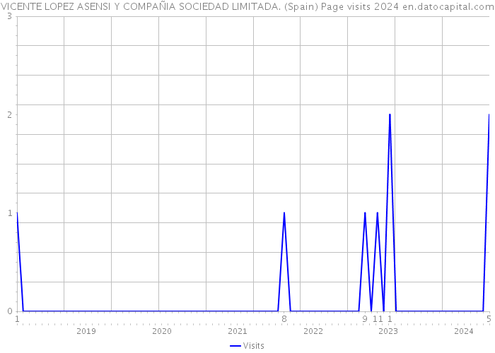 VICENTE LOPEZ ASENSI Y COMPAÑIA SOCIEDAD LIMITADA. (Spain) Page visits 2024 