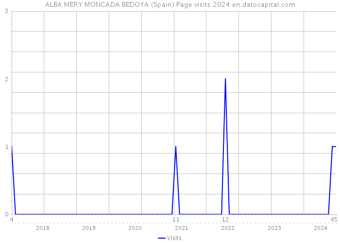 ALBA MERY MONCADA BEDOYA (Spain) Page visits 2024 