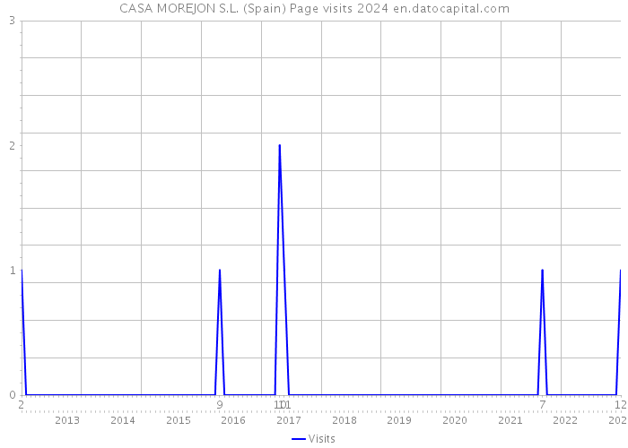 CASA MOREJON S.L. (Spain) Page visits 2024 