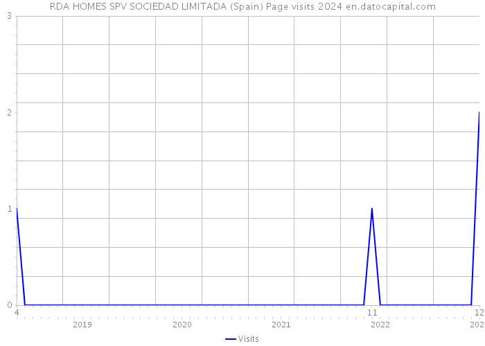 RDA HOMES SPV SOCIEDAD LIMITADA (Spain) Page visits 2024 