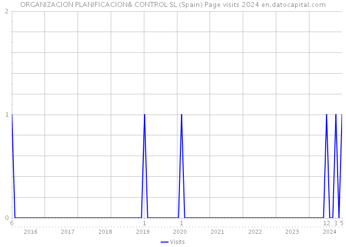 ORGANIZACION PLANIFICACION& CONTROL SL (Spain) Page visits 2024 