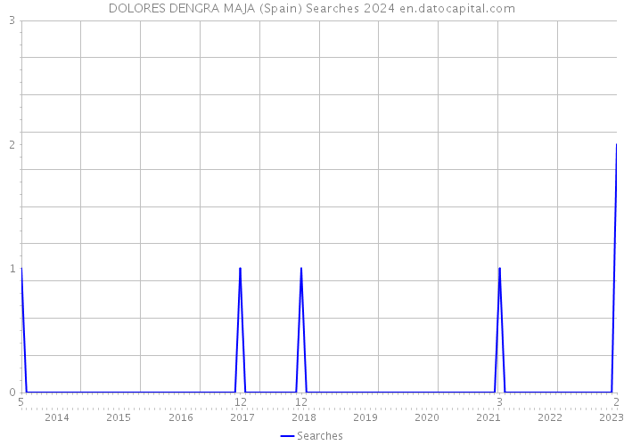 DOLORES DENGRA MAJA (Spain) Searches 2024 