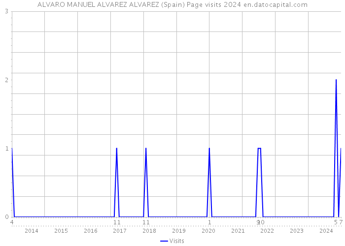 ALVARO MANUEL ALVAREZ ALVAREZ (Spain) Page visits 2024 