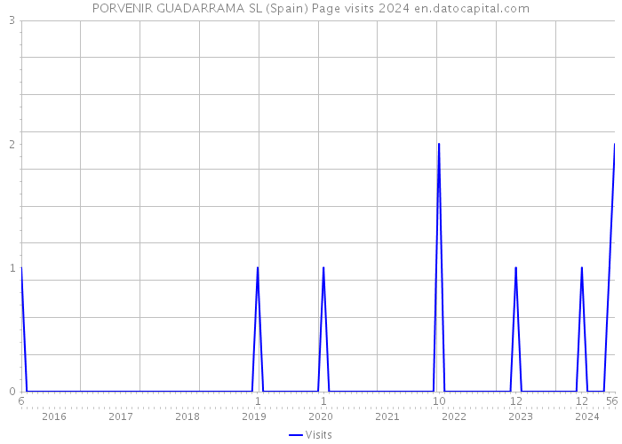 PORVENIR GUADARRAMA SL (Spain) Page visits 2024 