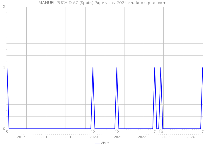MANUEL PUGA DIAZ (Spain) Page visits 2024 