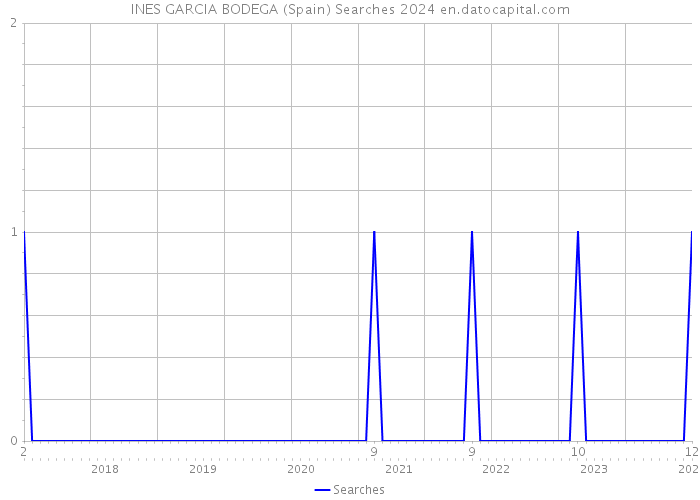 INES GARCIA BODEGA (Spain) Searches 2024 