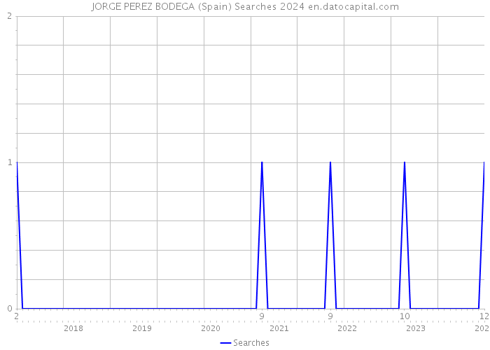 JORGE PEREZ BODEGA (Spain) Searches 2024 