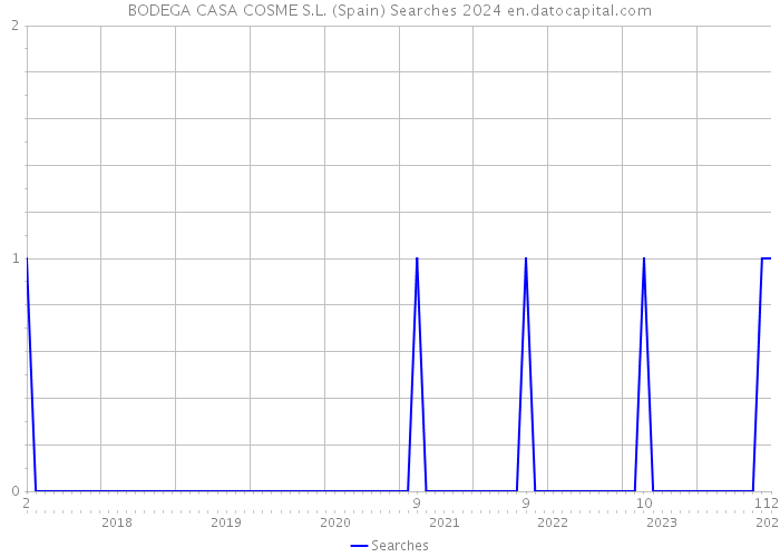 BODEGA CASA COSME S.L. (Spain) Searches 2024 