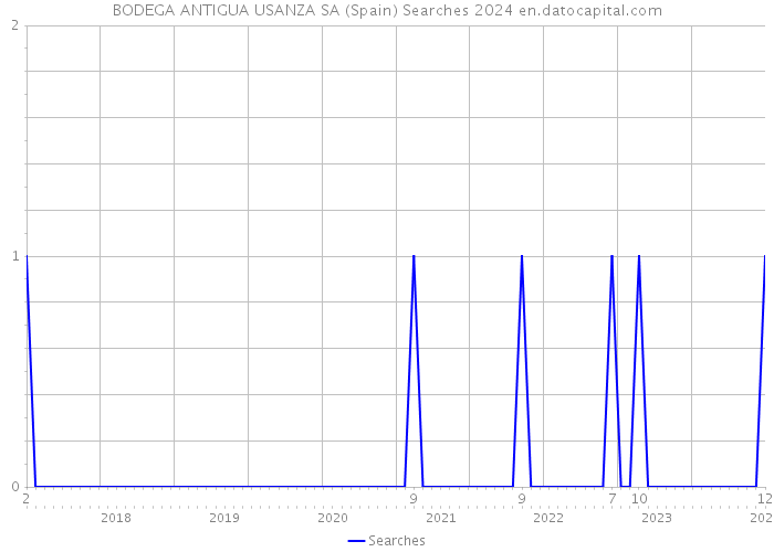 BODEGA ANTIGUA USANZA SA (Spain) Searches 2024 