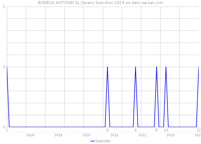 BODEGA ANTONIN SL (Spain) Searches 2024 