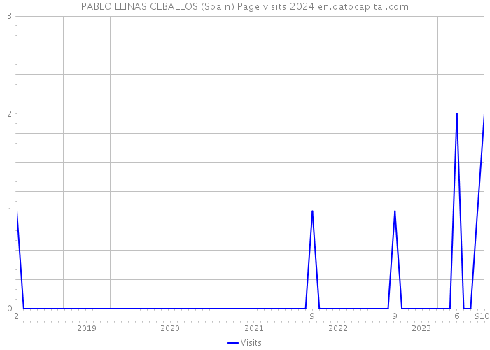 PABLO LLINAS CEBALLOS (Spain) Page visits 2024 