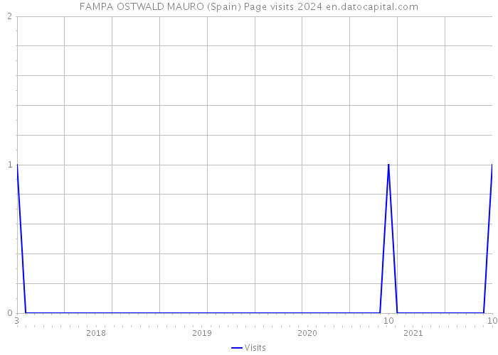 FAMPA OSTWALD MAURO (Spain) Page visits 2024 