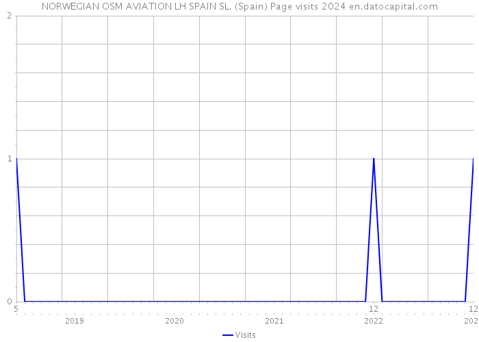NORWEGIAN OSM AVIATION LH SPAIN SL. (Spain) Page visits 2024 