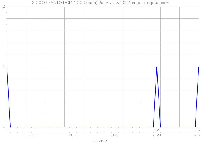 S COOP SANTO DOMINGO (Spain) Page visits 2024 