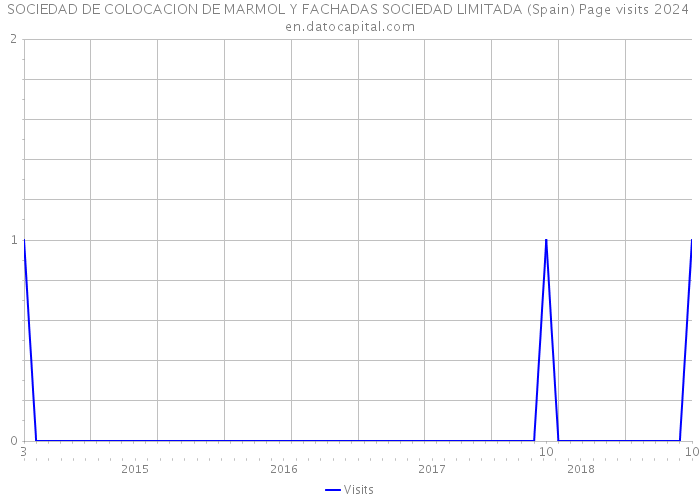 SOCIEDAD DE COLOCACION DE MARMOL Y FACHADAS SOCIEDAD LIMITADA (Spain) Page visits 2024 
