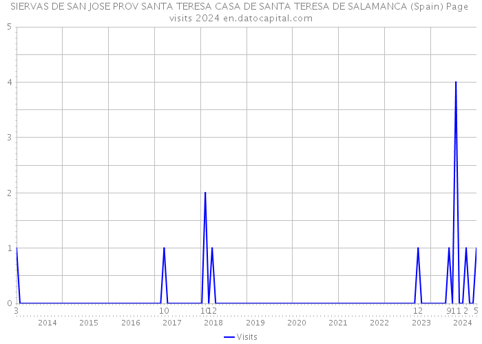 SIERVAS DE SAN JOSE PROV SANTA TERESA CASA DE SANTA TERESA DE SALAMANCA (Spain) Page visits 2024 