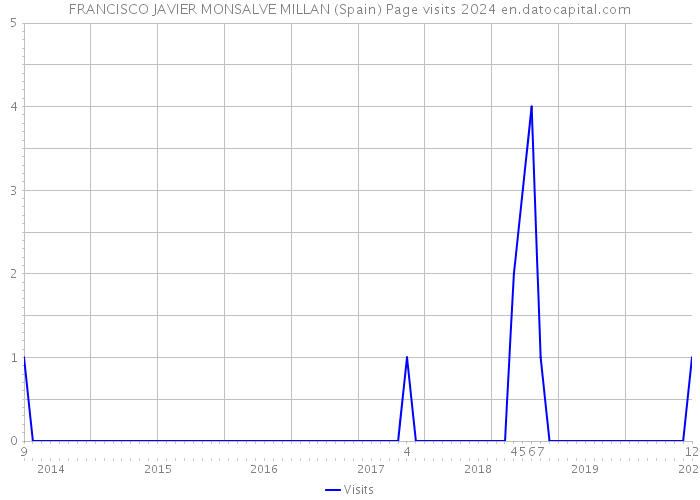 FRANCISCO JAVIER MONSALVE MILLAN (Spain) Page visits 2024 