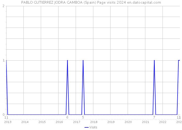 PABLO GUTIERREZ JODRA GAMBOA (Spain) Page visits 2024 