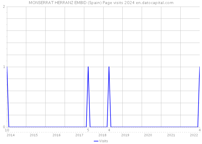 MONSERRAT HERRANZ EMBID (Spain) Page visits 2024 