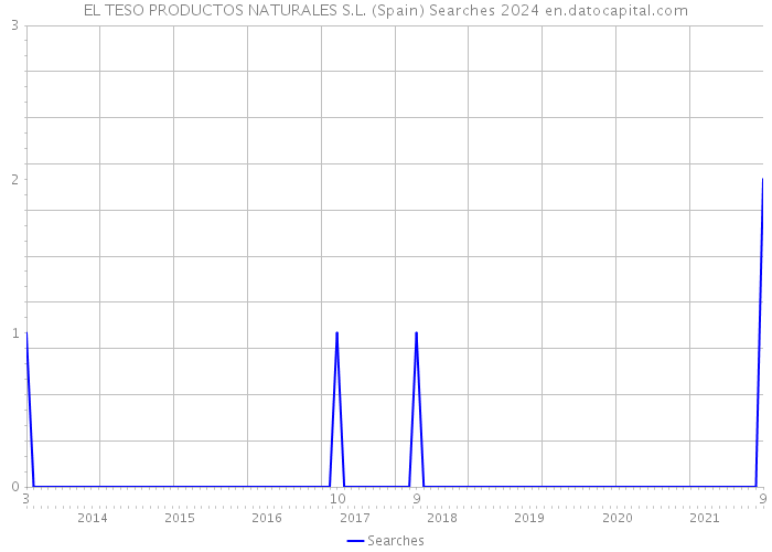 EL TESO PRODUCTOS NATURALES S.L. (Spain) Searches 2024 