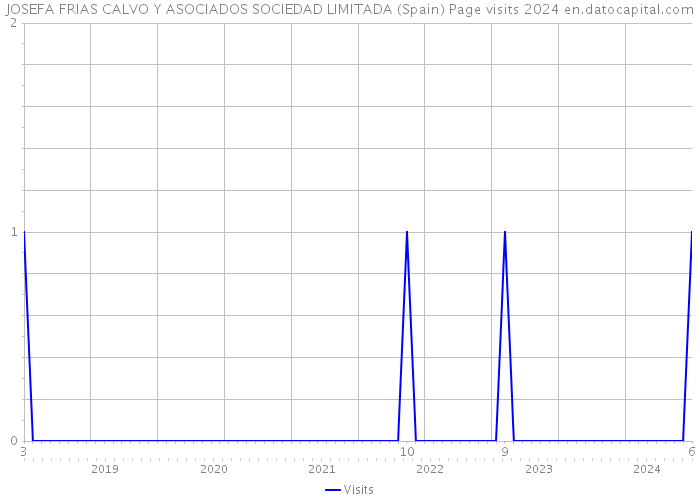 JOSEFA FRIAS CALVO Y ASOCIADOS SOCIEDAD LIMITADA (Spain) Page visits 2024 