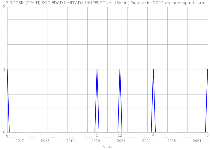 ZIRCOSIL (SPAIN) SOCIEDAD LIMITADA UNIPERSONAL (Spain) Page visits 2024 
