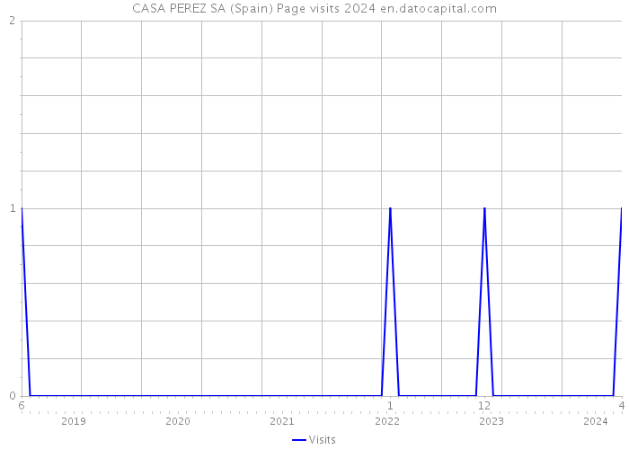 CASA PEREZ SA (Spain) Page visits 2024 