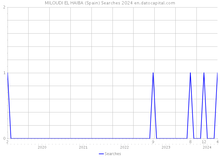 MILOUDI EL HAIBA (Spain) Searches 2024 