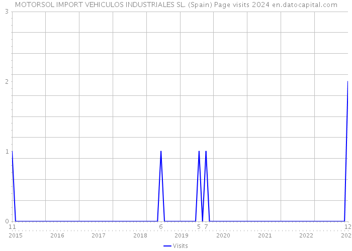 MOTORSOL IMPORT VEHICULOS INDUSTRIALES SL. (Spain) Page visits 2024 