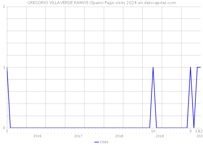 GREGORIO VILLAVERDE RAMOS (Spain) Page visits 2024 
