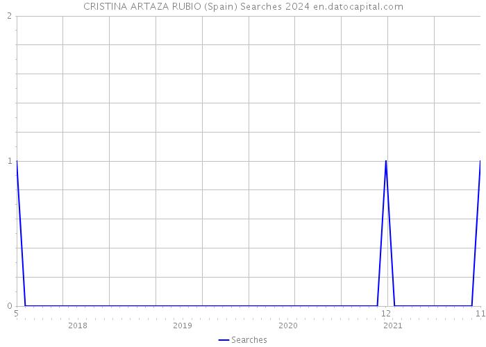 CRISTINA ARTAZA RUBIO (Spain) Searches 2024 