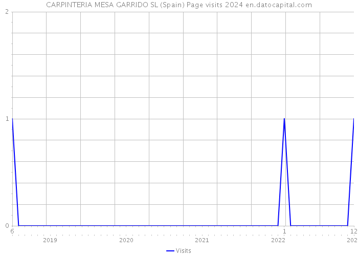 CARPINTERIA MESA GARRIDO SL (Spain) Page visits 2024 