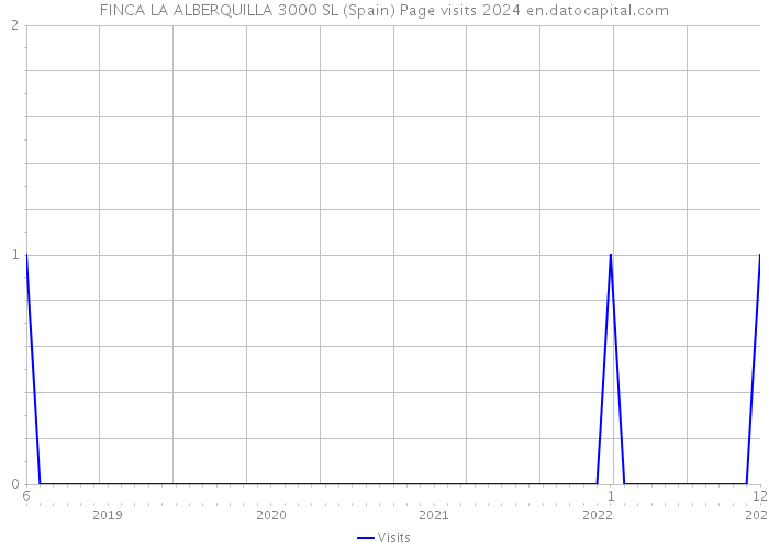 FINCA LA ALBERQUILLA 3000 SL (Spain) Page visits 2024 
