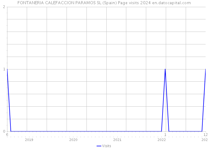 FONTANERIA CALEFACCION PARAMOS SL (Spain) Page visits 2024 