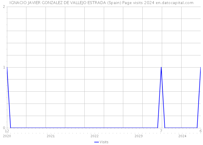 IGNACIO JAVIER GONZALEZ DE VALLEJO ESTRADA (Spain) Page visits 2024 